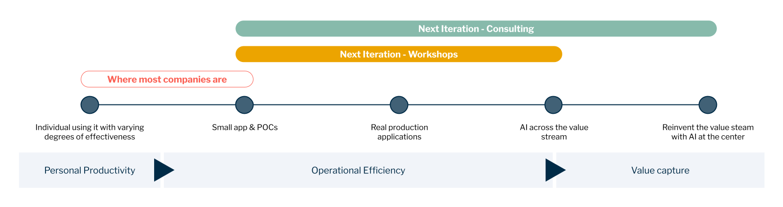 AI Transformation Spectrum showing progression from individual experimentation to AI-centric transformation with Next Iteration service offerings